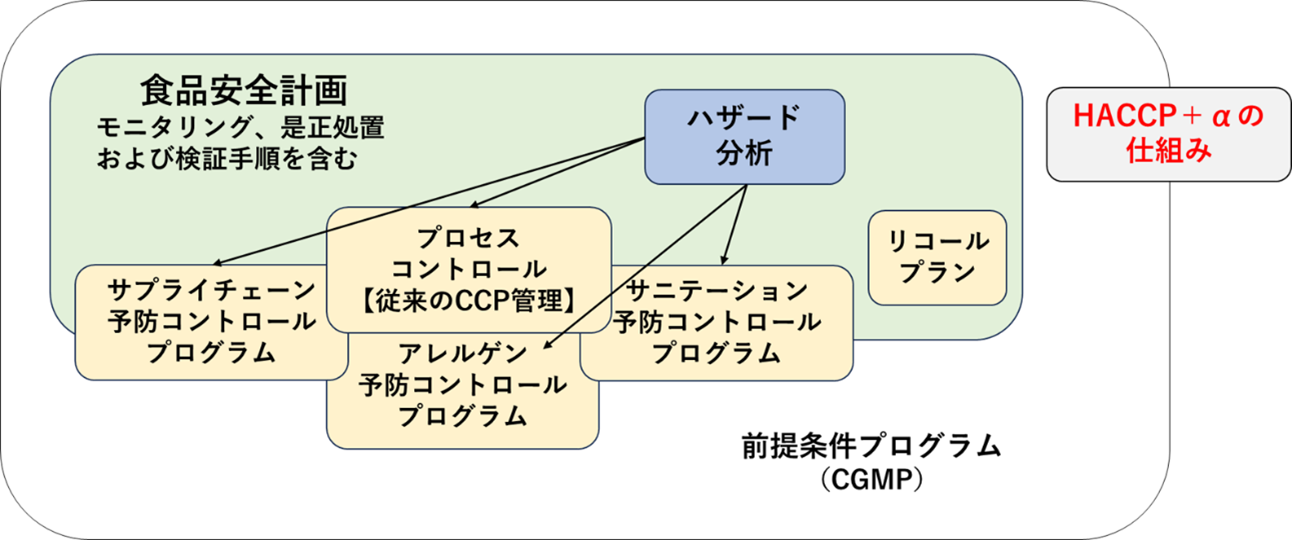 図1. FSMA における食品安全システムの位置付け（従来のHACCPとの違い）