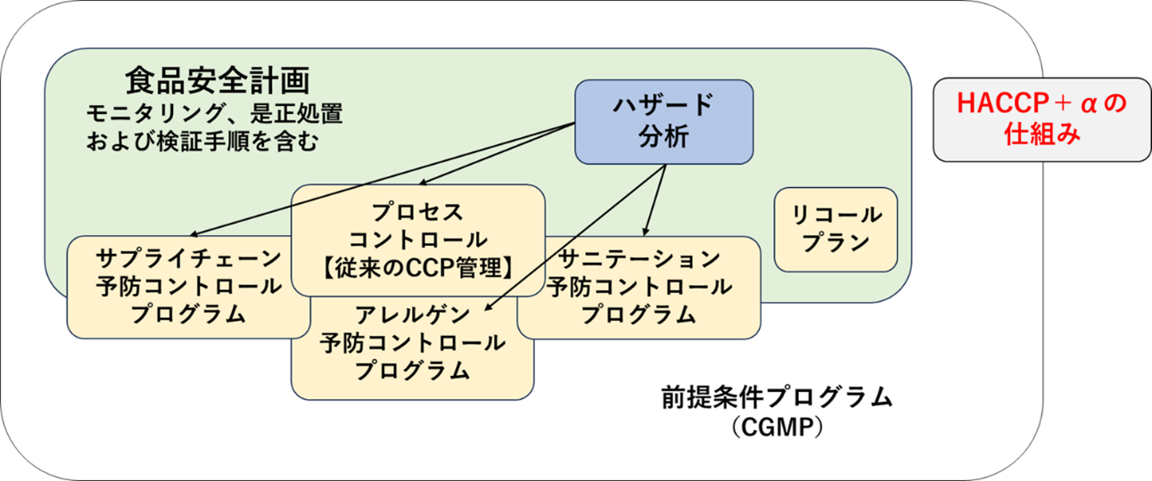 図1. FSMA における食品安全システムの位置付け(従来のHACCPとの違い)