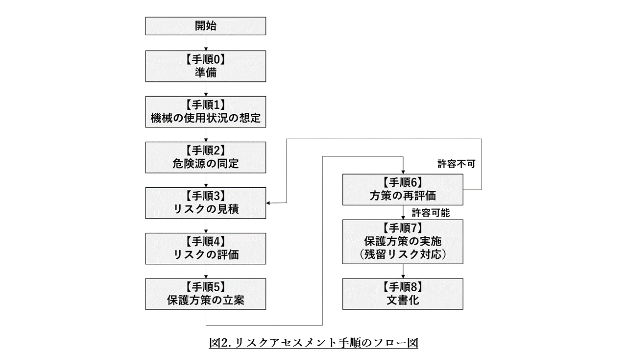 図2.リスクアセスメント手順のフロー図