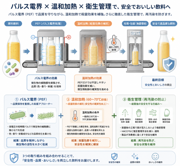 図３. 3要素の組み合わせによる実用性