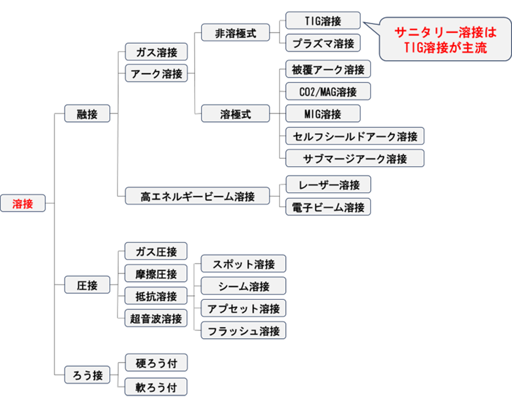 図１．溶接の分類