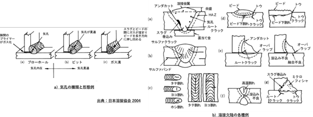 図２．溶接欠陥の事例（出典：日本溶接協会 2004）