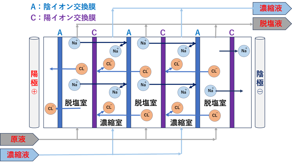 電気透析（イオン交換膜）の原理図