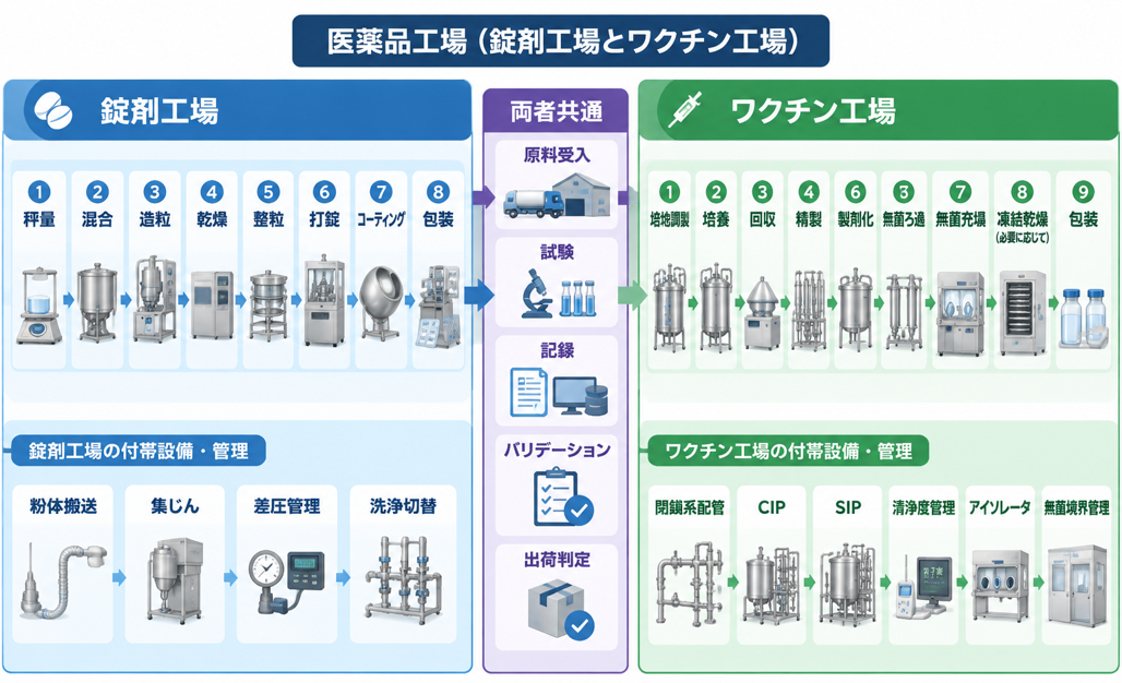 図１．医薬品工場（錠剤とワクチン）の製造工程イメージ図