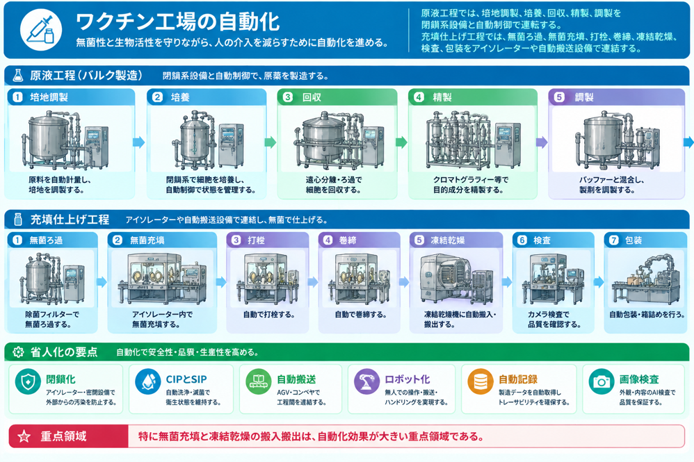 図３．ワクチン工場の自動化イメージ図