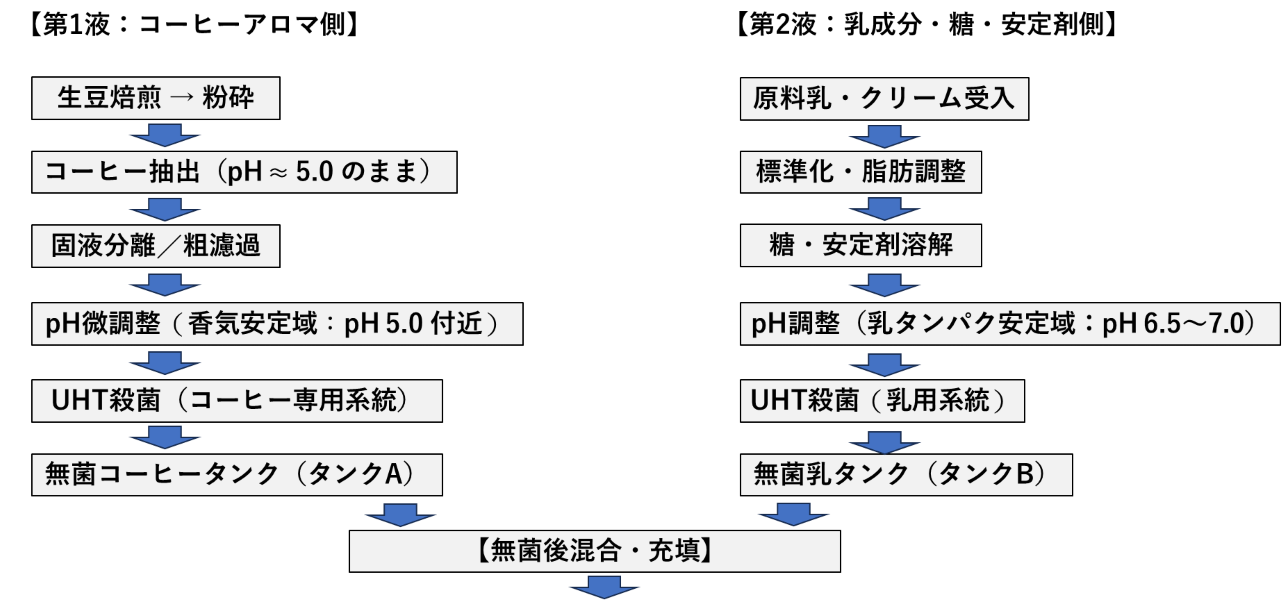 図2-1. アロマプロテクト法（分別殺菌＋後混合）フロー