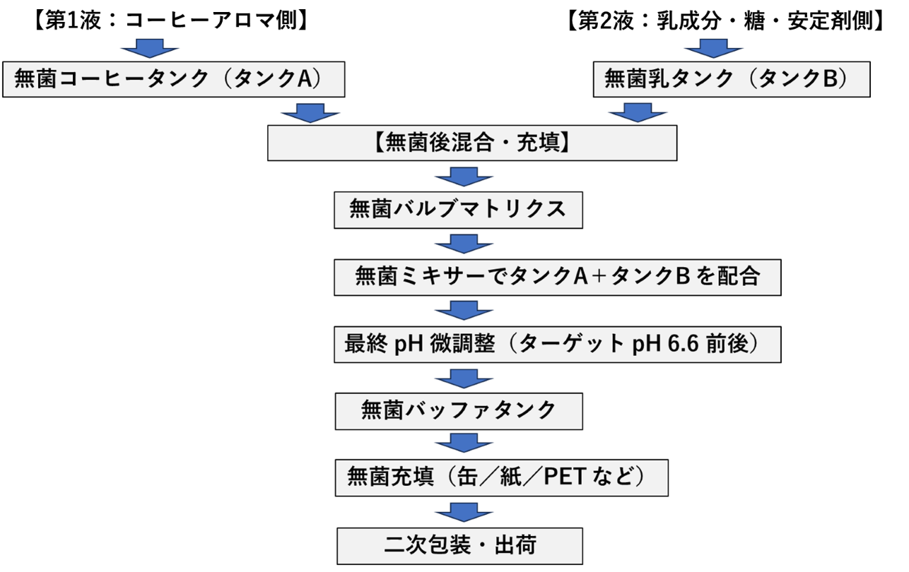 図2-2. アロマプロテクト法（混合・充填）フロー