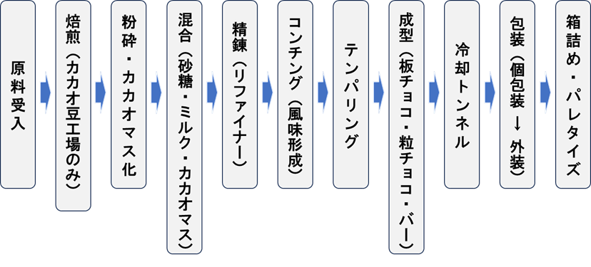 図1. チョコレート工場の基本工程フロー