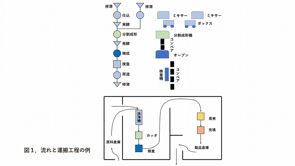 「食品工場のマテリアルハンドリング (マテハン) 物の流れの考え方」