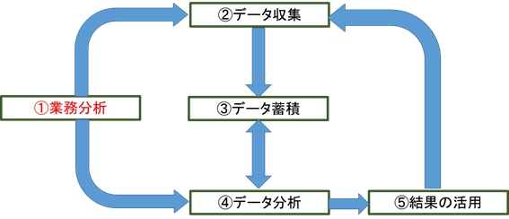 図⒈ AIを活用した改善の流れ