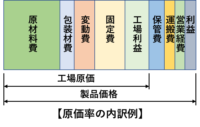 固定費、変動費