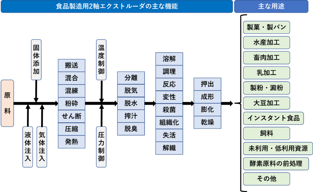 図1. 2軸エクストルーダの機能と用途