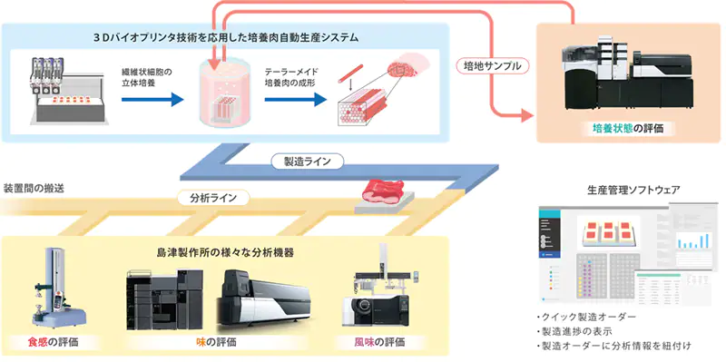 図1. 培養肉自動生産システムのイメージ（出典：島津製作所プレスリリース）