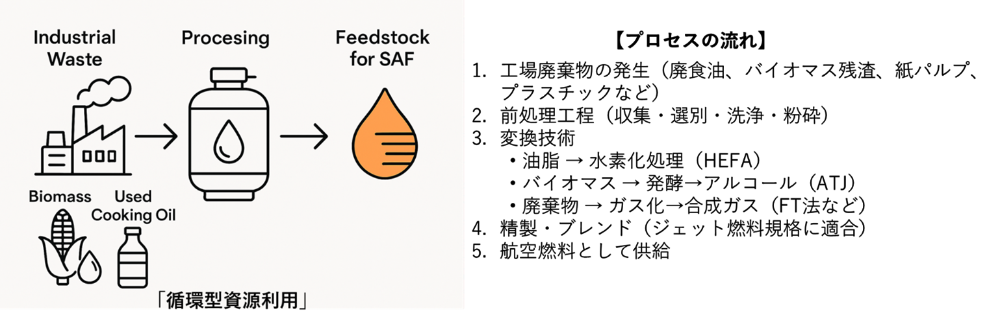 工場廃棄物からSAF原料への変換プロセスの例