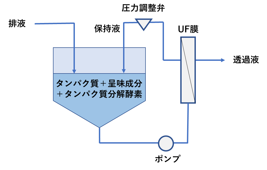 遊離酵素型メンブレンバイオリアクタの活用