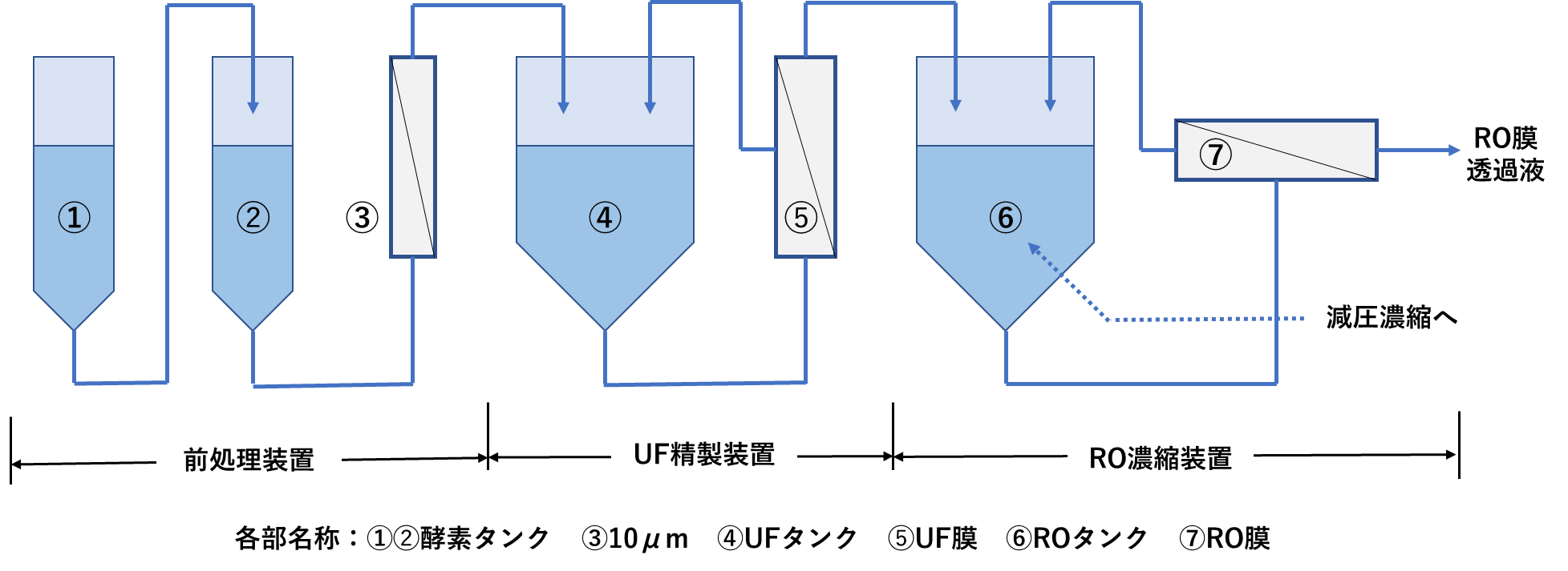 図2. 水産加工排水より調味料(アミノ酸調味料)を製造する膜リアクタシステム概略図