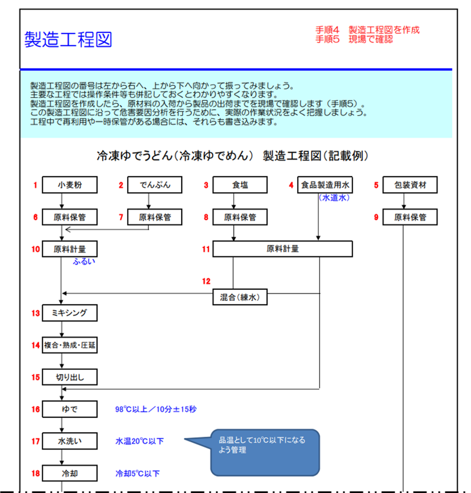 図1. 製造工程図事例