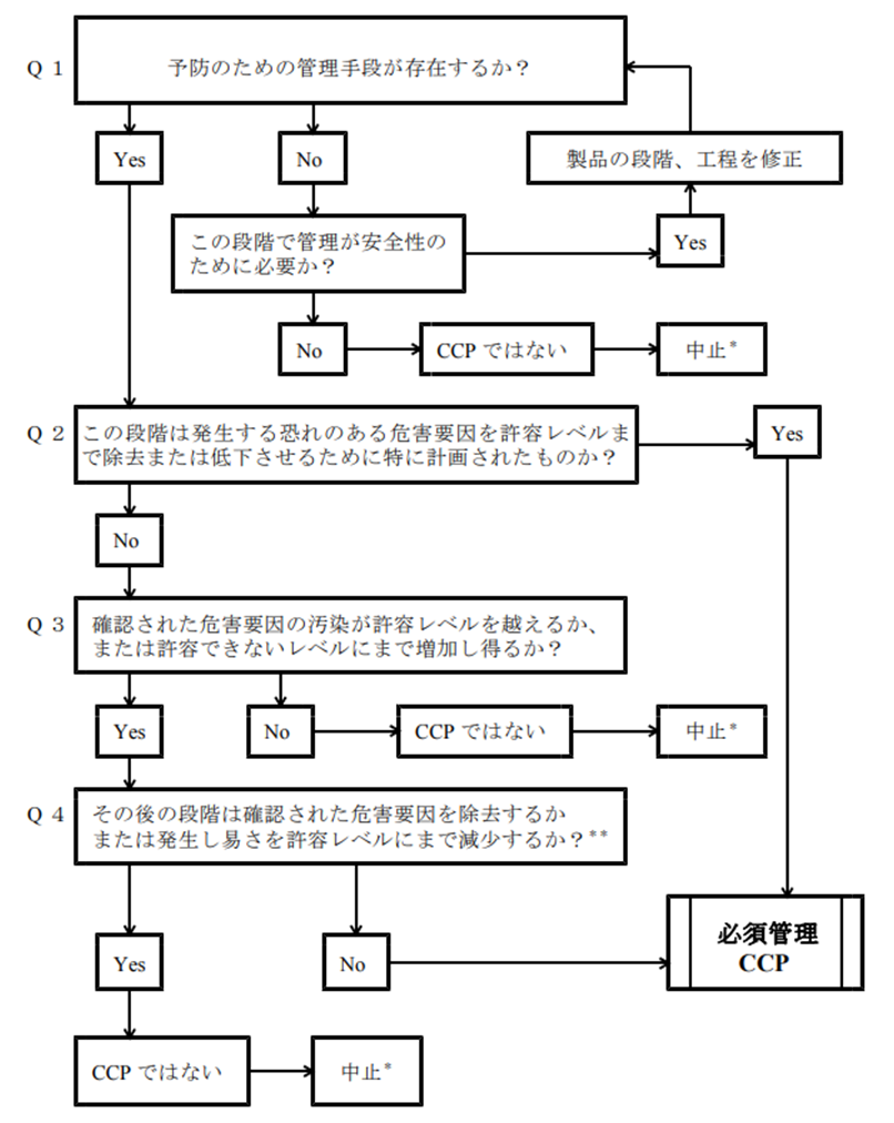 図2. 工程CCP決定の流れ図（CCP決定樹）事例