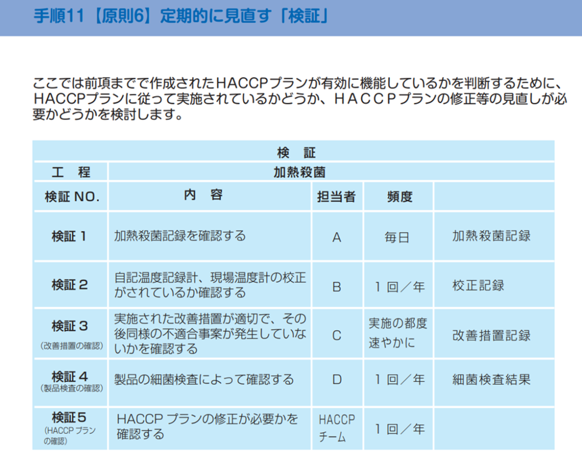 表1. 加熱殺菌工程における検証事例