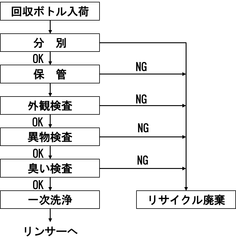 図1-2. 回収ボトル受入フローの例