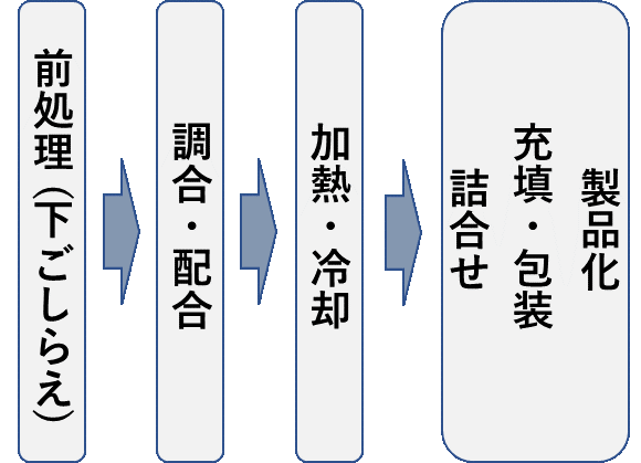 2. 惣菜の定義