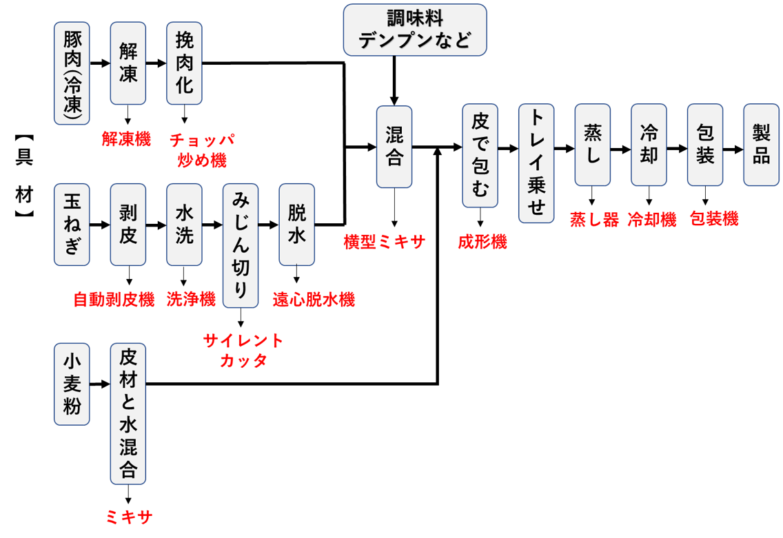 蒸し物（シューマイ）