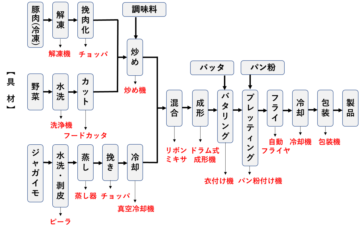 揚げ物（コロッケ）