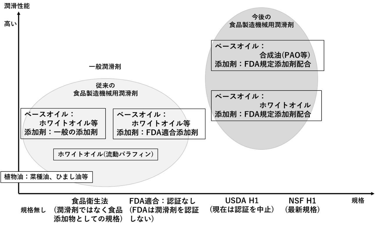 2. 食品製造機械用潤滑剤の規格と性能