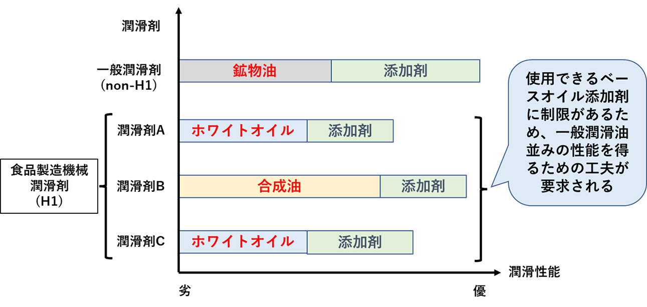 H1潤滑剤が一般潤滑剤（nonH1）と性能を比較