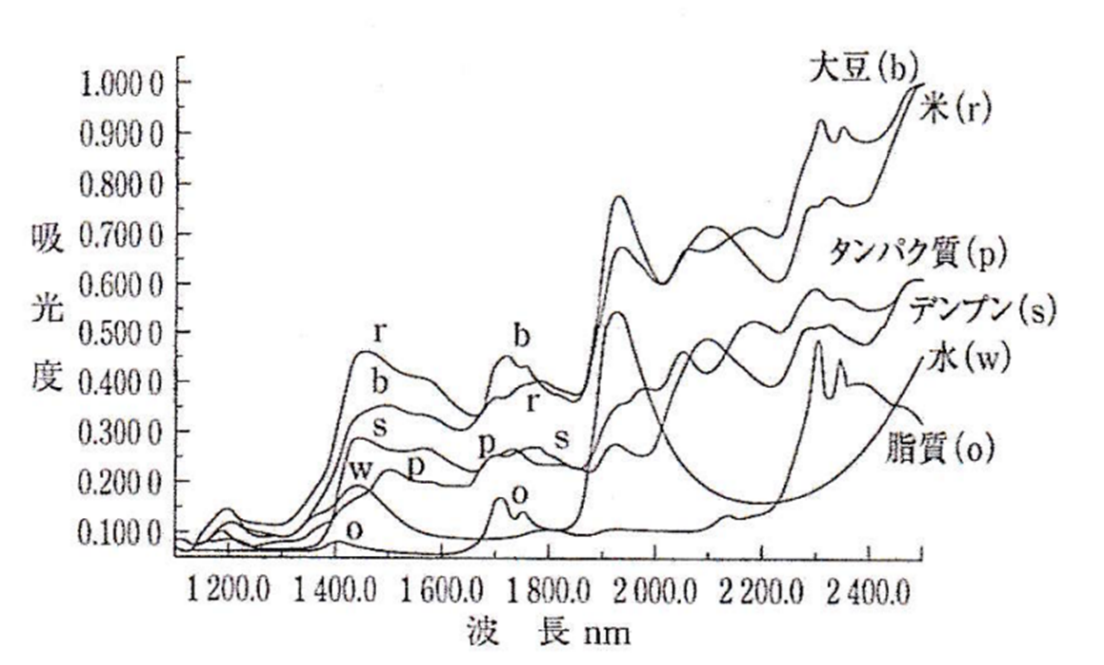 近赤外線基本吸収曲線