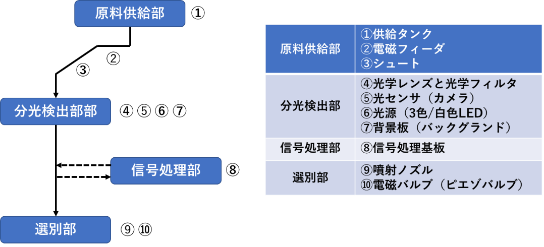 分光法を用いた色彩選別機の概略図