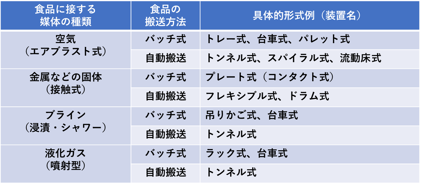 食品凍結装置の分類