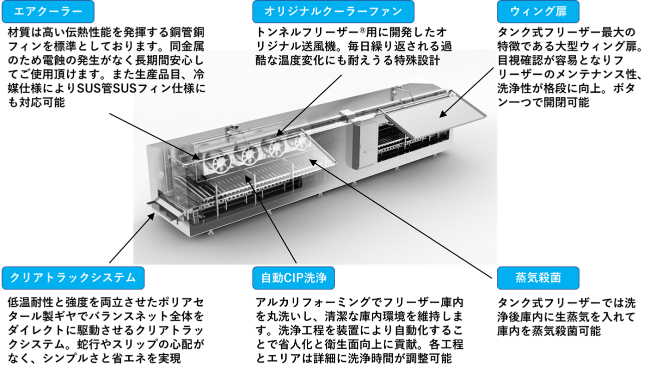 図1. トンネルフリーザ（出典：タカハシガリレイ(株)H.P一部改編）