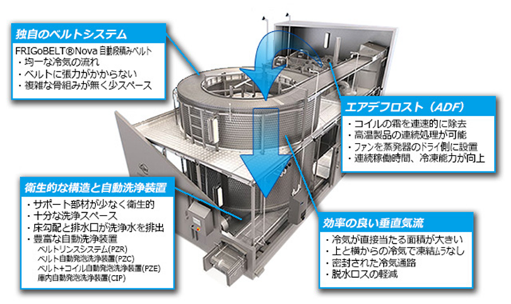 図2. スパイラルフリーザ（出典：エーシーフードテック(株)H.P）