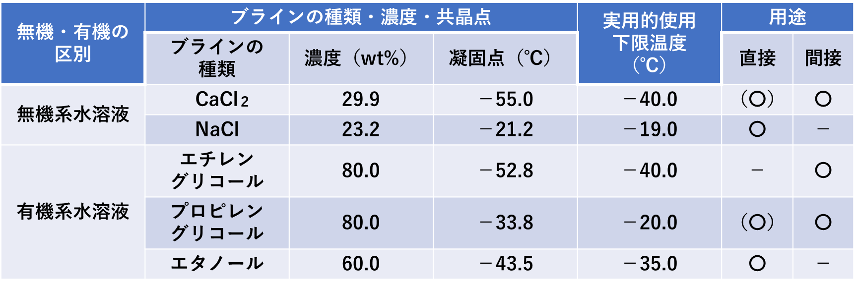 表2. 各種ブラインの使用例