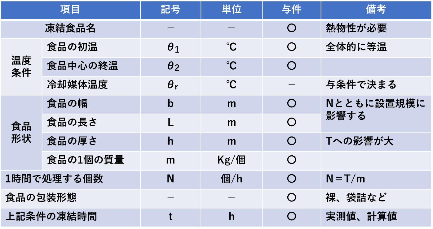 表3. 凍結処理量T（kg/h）を決定するために必要な項目